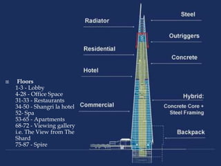  Floors
1-3 - Lobby
4-28 - Office Space
31-33 - Restaurants
34-50 - Shangri la hotel
52- Spa
53-65 - Apartments
68-72 - Viewing gallery
i.e. The View from The
Shard
75-87 - Spire
 