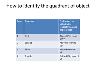 How to identify the quadrant of object
Sr.no Quadrant Position of the
object with
respective planes
of projection
1 First Above HP,in front
of VP
2 Second Above HP,Behind
V.p
3 Third Below HP.Behind
VP
4 Fourth Below HP,in front of
VP
 