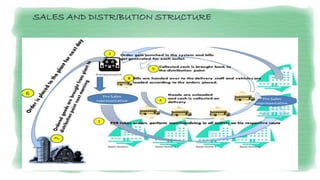 SALES AND DISTRIBUTION STRUCTURE
 