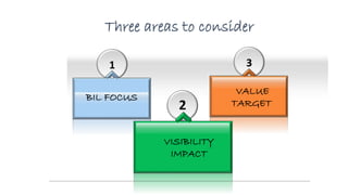 Three areas to consider
1
2
3
BIL FOCUS
VALUE
TARGET
VISIBILITY
IMPACT
 