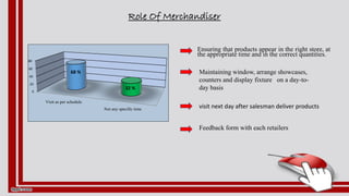 Role Of Merchandiser
0
20
40
60
80
Visit as per schedule
Not any specific time
68 %
32 %
Ensuring that products appear in the right store, at
the appropriate time and in the correct quantities.
Maintaining window, arrange showcases,
counters and display fixture on a day-to-
day basis
visit next day after salesman deliver products
Feedback form with each retailers
 