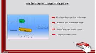 Previous Month Target Achievement
0 20 40 60 80
Target Achieved
Target not Achieved
72 %
28 %
Target Achieved
Target not Achieved
Maximum have problem with target
Fixed according to previous performance
Lack of awareness is major reason
Company issue two forms
 