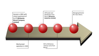 Started in 1892 with
initial investment of
Rs 275(Britannia
Biscuit Company
Limited)
Mechanized
operation in 1921
1975,took over
distribution from
Parry’s (Britannia
Industries Limited)
90 % of Britannia
revenue come from
Biscuit
Managing Director
Mr. Varun Berry
 