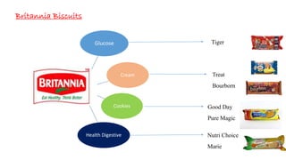 Britannia Biscuits
Glucose
Cream
Cookies
Health Digestive
Tiger
Treat
Bourborn
Good Day
Pure Magic
Nutri Choice
Marie
 