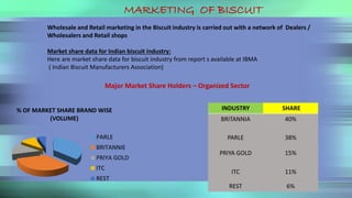 MARKETING OF BISCUIT
Wholesale and Retail marketing in the Biscuit industry is carried out with a network of Dealers /
Wholesalers and Retail shops
Market share data for Indian biscuit industry:
Here are market share data for biscuit industry from report s available at IBMA
( Indian Biscuit Manufacturers Association)
Major Market Share Holders – Organized Sector
% OF MARKET SHARE BRAND WISE
(VOLUME)
PARLE
BRITANNIE
PRIYA GOLD
ITC
REST
INDUSTRY SHARE
BRITANNIA 40%
PARLE 38%
PRIYA GOLD 15%
ITC 11%
REST 6%
 