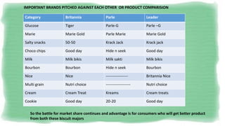 Category Britannia Parle Leader
Glucose Tiger Parle-G Parle –G
Marie Marie Gold Parle Marie Marie Gold
Salty snacks 50-50 Krack Jack Krack jack
Choco chips Good day Hide n seek Good day
Milk Milk bikis Milk sakti Milk bikis
Bourbon Bourbon Hide n seek Bourbon
Nice Nice ----------------- Britannia Nice
Multi grain Nutri choice ------------------- Nutri choice
Cream Cream Treat Kreams Cream treats
Cookie Good day 20-20 Good day
IMPORTANT BRANDS PITCHED AGAINST EACH OTHER OR PRODUCT COMPARISION
So the battle for market share continues and advantage is for consumers who will get better product
from both these biscuit majors
 