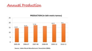 Annual Production
0
5
10
15
20
25
2005-06 2006-07 2007-08 2008-09 2009-10 2010-11
PRODUCTION (In lakh metric tonnes)
14.29
16.14
17.44
18.25 19.1
 