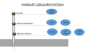 MARKET SEGMENTATION
NICHE -
BEHAVIORAL -
Benefits User
Status
Usage
Rate
DEMOGRAPHIC -
Age Income
Target
Markets
 