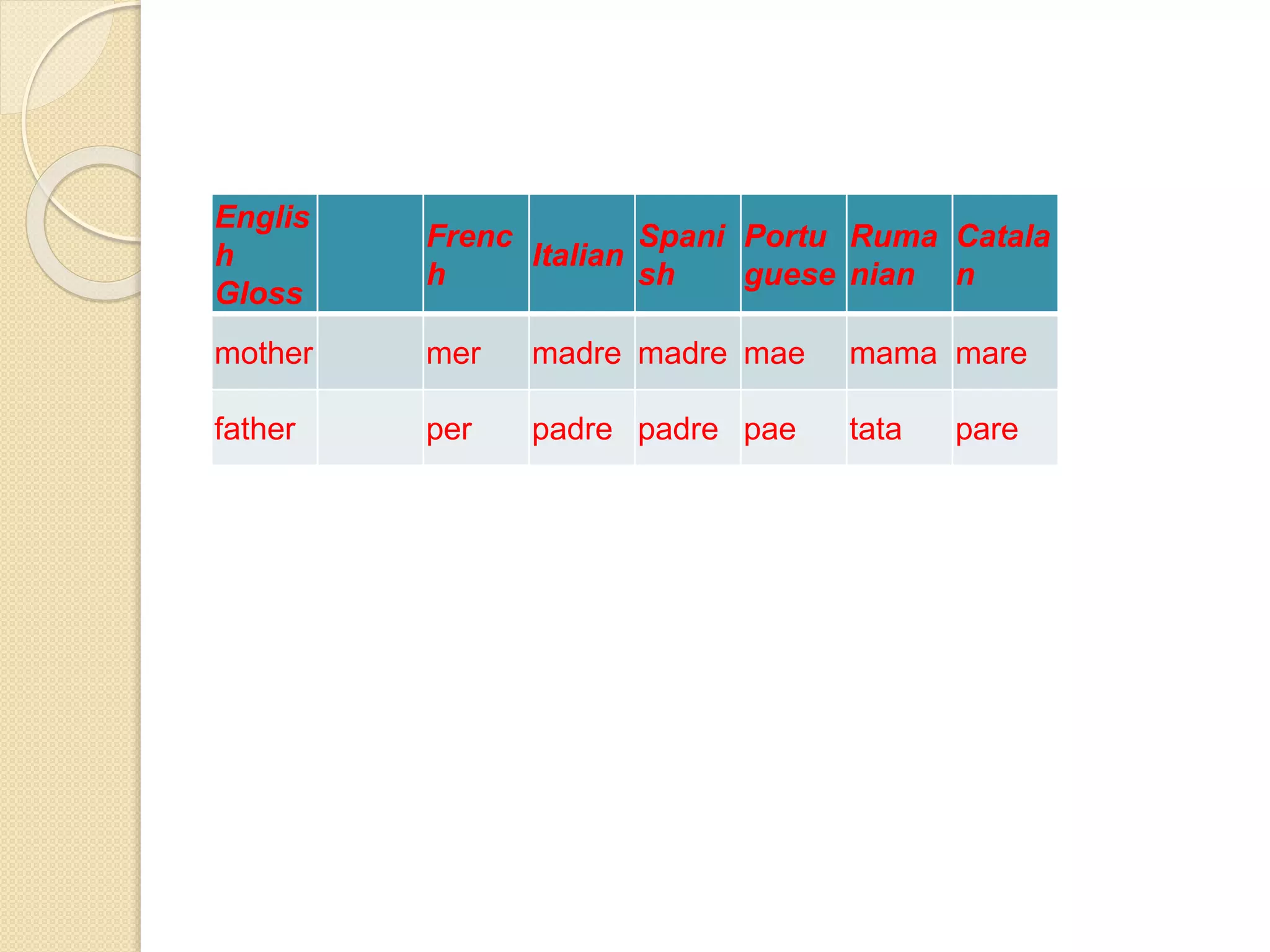 2.
Englis
h
Gloss
Frenc
h
Italian
Spani
sh
Portu
guese
Ruma
nian
Catala
n
mother mer madre madre mae mama mare
father per padre padre pae tata pare
 