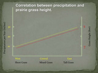 West Central East
30
20
10
PrecipitationperYear(inches)
Short Grass Mixed Grass Tall Grass
GrassHeight(feet)
1.510
Correlation between precipitation and
prairie grass height.
 