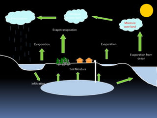 Precipitation
Moisture
over land
Evapotranspiration
Infiltration
Moisture
over land
Evaporation from
ocean
EvaporationEvaporation
Soil Moisture
 