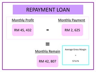 REPAYMENT LOAN
Monthly Remain
RM 42, 807
-
=
RM 45, 432 RM 2, 625
Monthly Profit Monthly Payment
Average Gross Margin
=
57.6 %
 