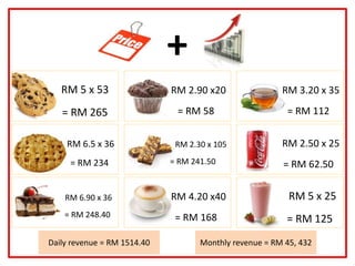 +
RM 5 x 53
= RM 265
RM 6.5 x 36
= RM 234
RM 6.90 x 36
= RM 248.40
RM 2.90 x20
= RM 58
RM 2.30 x 105
= RM 241.50
RM 4.20 x40
= RM 168
RM 3.20 x 35
= RM 112
RM 2.50 x 25
= RM 62.50
RM 5 x 25
= RM 125
Daily revenue = RM 1514.40 Monthly revenue = RM 45, 432
 