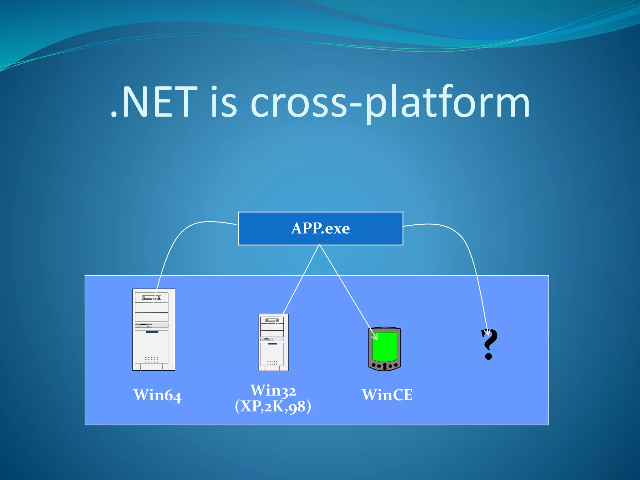 .NET is cross-platform
APP.exe
?
Win64 Win32
(XP,2K,98)
WinCE
 
