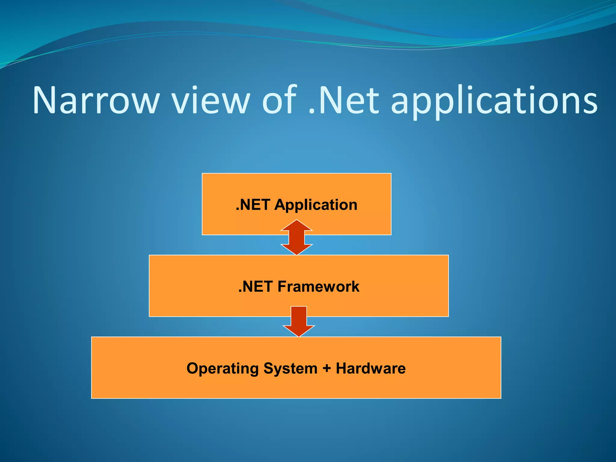 Narrow view of .Net applications
Operating System + Hardware
.NET Framework
.NET Application
 