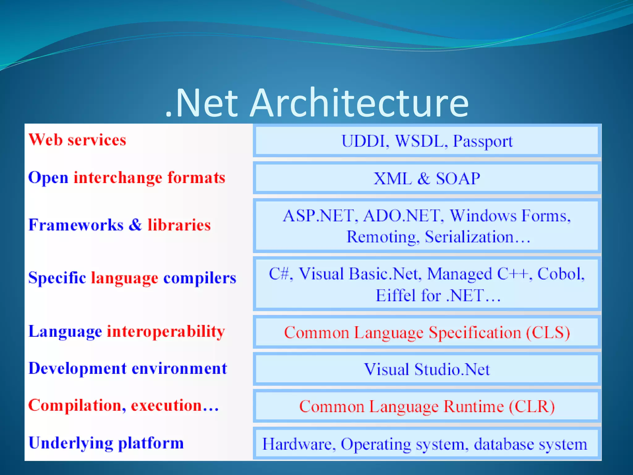 .Net Architecture
 