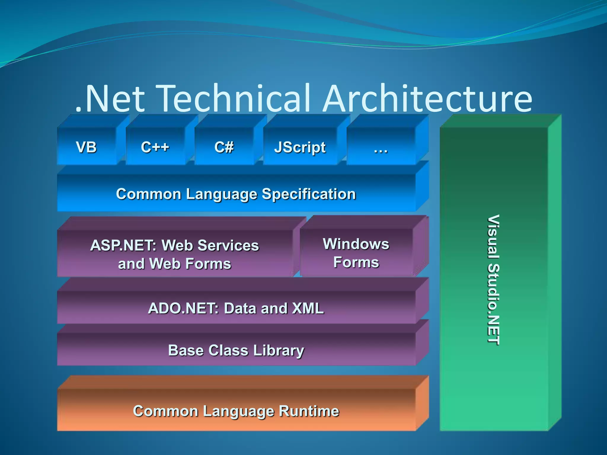 .Net Technical Architecture
Base Class Library
Common Language Specification
Common Language Runtime
ADO.NET: Data and XML
VB C++ C#
VisualStudio.NET
ASP.NET: Web Services
and Web Forms
JScript …
Windows
Forms
Windows
Forms
 