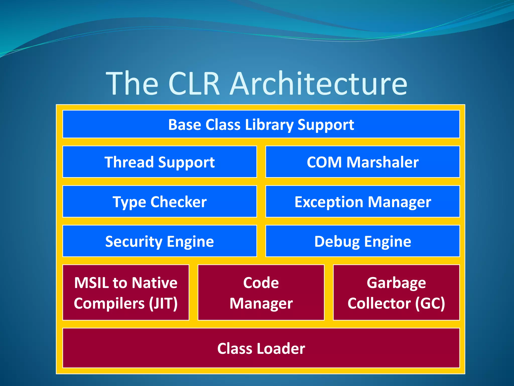 The CLR Architecture
Class Loader
MSIL to Native
Compilers (JIT)
Code
Manager
Garbage
Collector (GC)
Security Engine Debug Engine
Type Checker Exception Manager
Thread Support COM Marshaler
Base Class Library Support
 