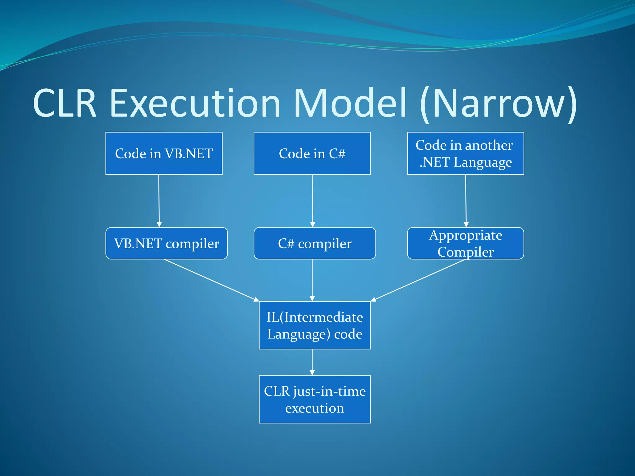 CLR Execution Model (Narrow)
Code in VB.NET Code in C#
Code in another
.NET Language
VB.NET compiler C# compiler
Appropriate
Compiler
IL(Intermediate
Language) code
CLR just-in-time
execution
 