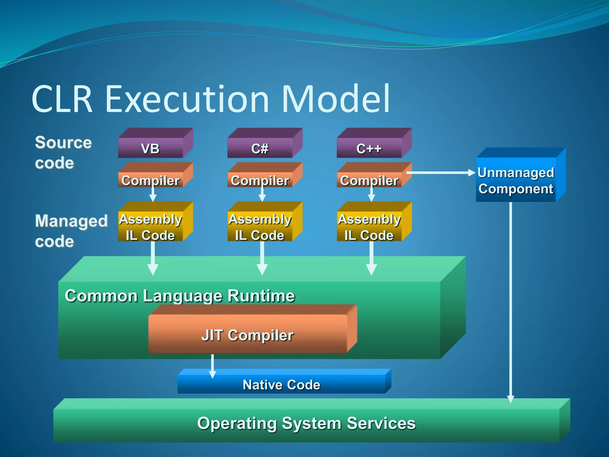 CLR Execution Model
VBSource
code
Compiler
C++C#
CompilerCompiler
Assembly
IL Code
Assembly
IL Code
Assembly
IL Code
Operating System Services
Common Language Runtime
JIT Compiler
Native Code
Managed
code
Unmanaged
Component
 
