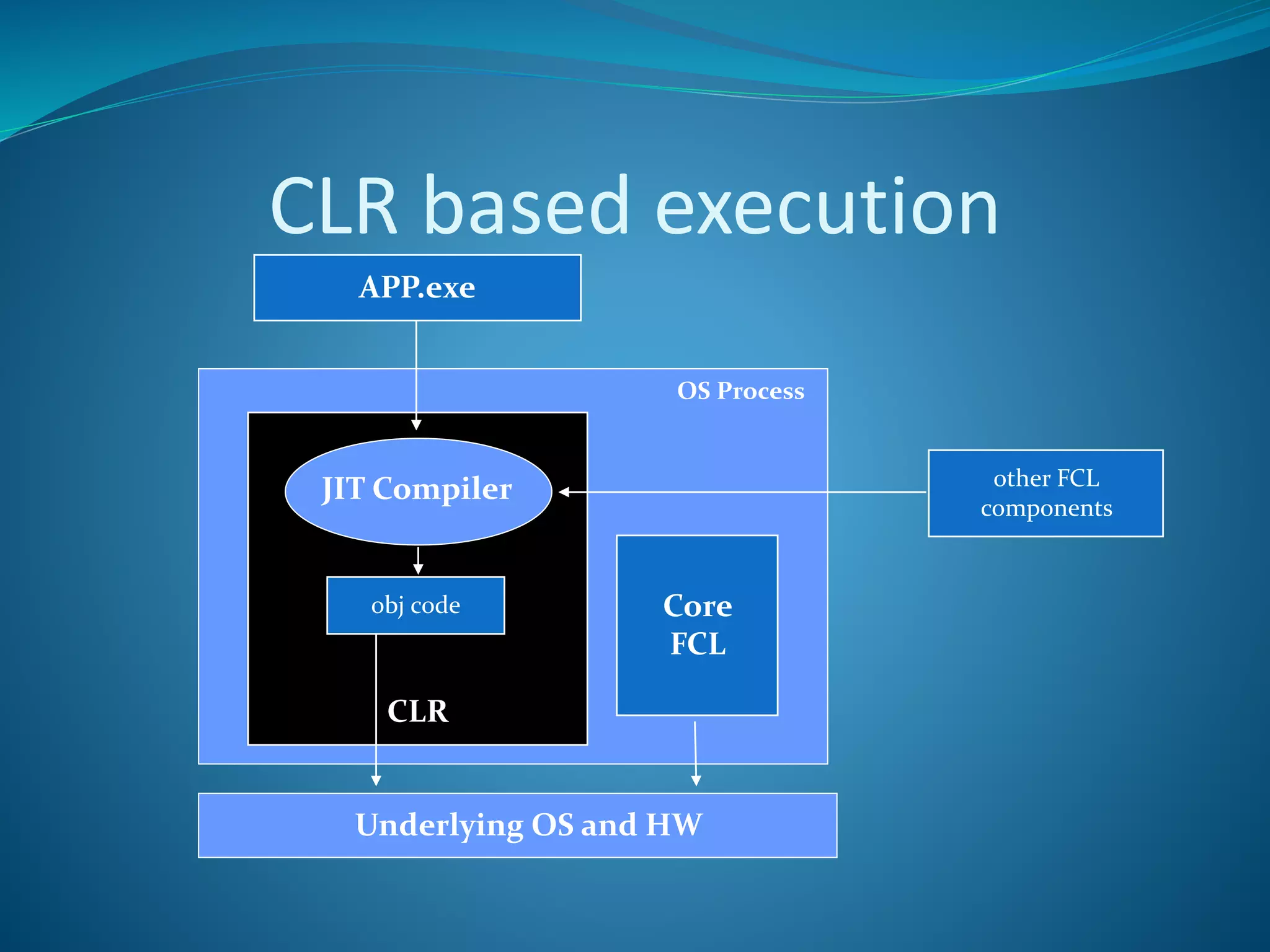 CLR based execution
APP.exe
other FCL
components
CLR
JIT Compiler
obj code
OS Process
Underlying OS and HW
Core
FCL
 
