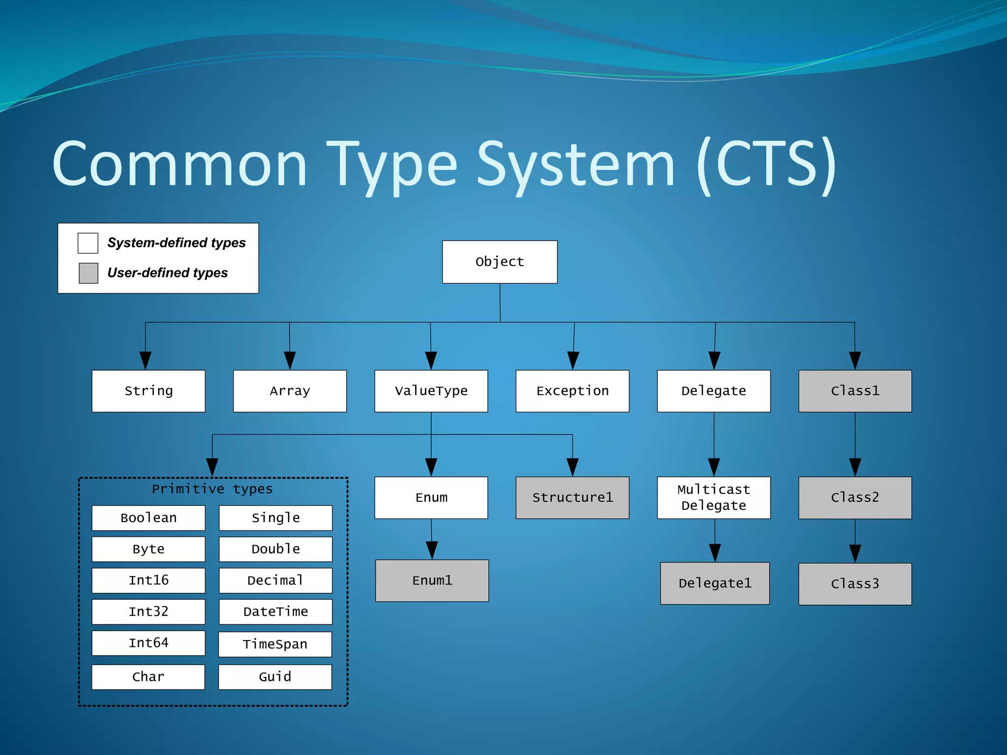 Common Type System (CTS)
String Array ValueType Exception Delegate Class1
Multicast
Delegate
Class2
Class3
Object
Enum1
Structure1Enum
Primitive types
Boolean
Byte
Int16
Int32
Int64
Char
Single
Double
Decimal
DateTime
System-defined types
User-defined types
Delegate1
TimeSpan
Guid
 