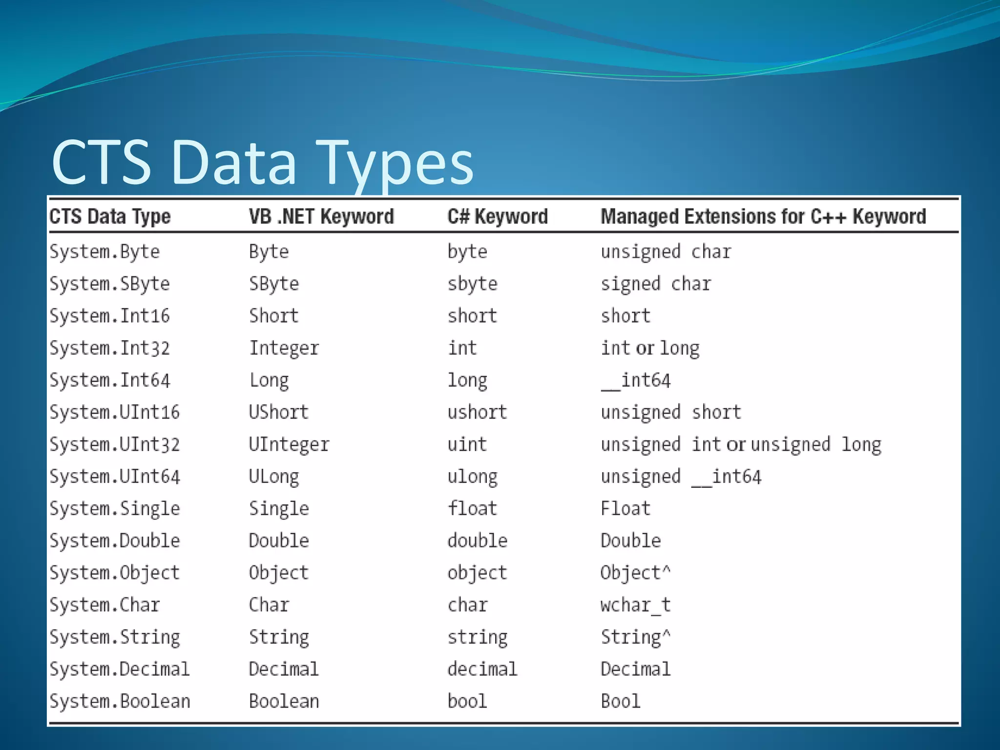 CTS Data Types
 