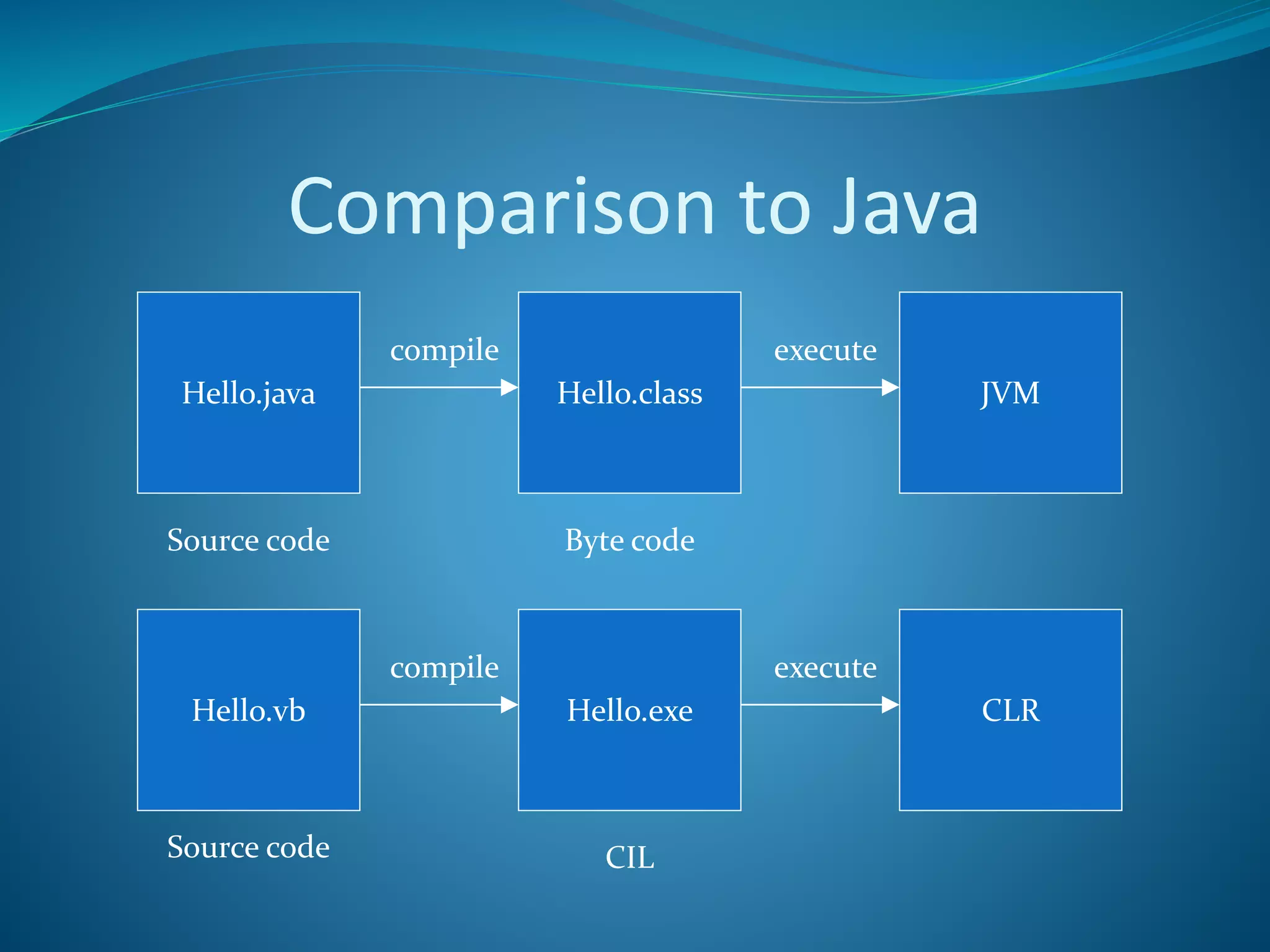 Comparison to Java
Hello.java Hello.class JVM
compile execute
Hello.vb Hello.exe CLR
compile execute
Source code Byte code
CILSource code
 