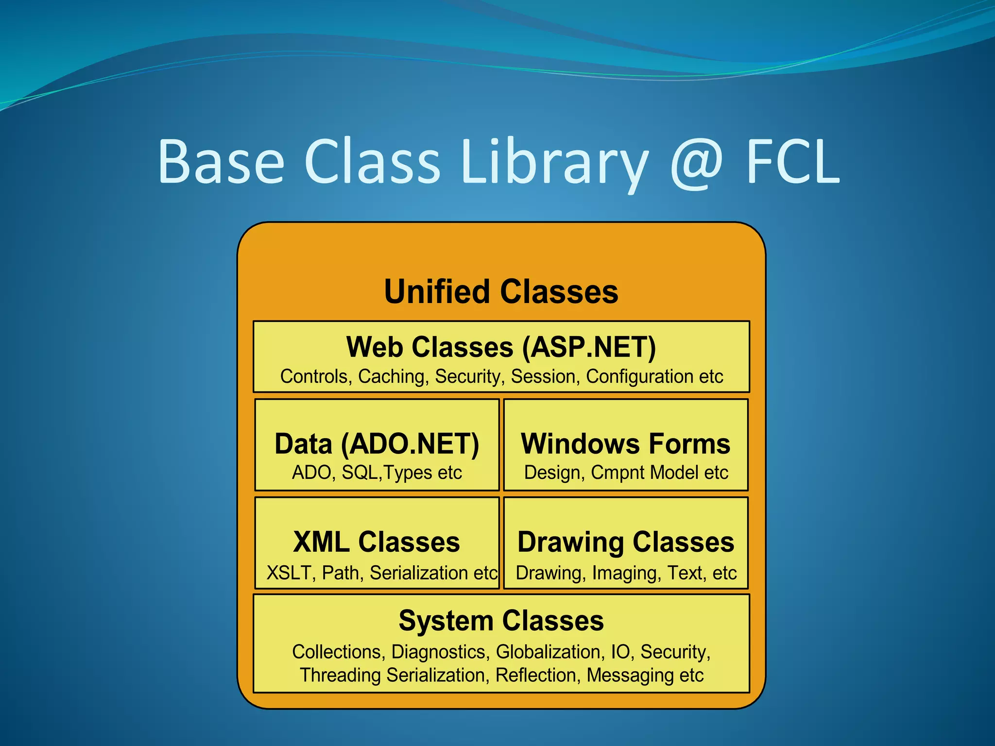 Base Class Library @ FCL
Unified Classes
Web Classes (ASP.NET)
XML Classes
System Classes
Drawing Classes
Windows FormsData (ADO.NET)
Controls, Caching, Security, Session, Configuration etc
Collections, Diagnostics, Globalization, IO, Security,
Threading Serialization, Reflection, Messaging etc
ADO, SQL,Types etc
Drawing, Imaging, Text, etc
Design, Cmpnt Model etc
XSLT, Path, Serialization etc
 