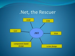 .Net, the Rescuer
.NET
OOP JVM
GUI
Web
component-based
design n-tier design
 