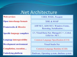 .Net Architecture
 