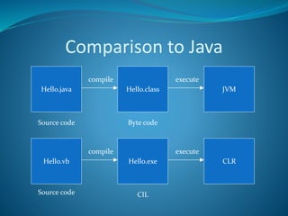 Comparison to Java
Hello.java Hello.class JVM
compile execute
Hello.vb Hello.exe CLR
compile execute
Source code Byte code
CILSource code
 