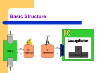 Basic Structure
DOWN LEFTRIGHT
UP
RX
TX
RF
Receiver
Robot
RX
RF
Transmitter
RX
TX
RX
 