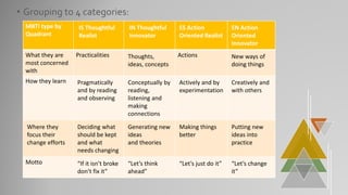• Grouping to 4 categories:
MBTI type by
Quadrant
IS Thoughtful
Realist
IN Thoughtful
Innovator
ES Action
Oriented Realist
EN Action
Oriented
Innovator
What they are
most concerned
with
Practicalities Thoughts,
ideas, concepts
Actions New ways of
doing things
How they learn Pragmatically
and by reading
and observing
Conceptually by
reading,
listening and
making
connections
Actively and by
experimentation
Creatively and
with others
Where they
focus their
change efforts
Deciding what
should be kept
and what
needs changing
Generating new
ideas
and theories
Making things
better
Putting new
ideas into
practice
Motto “If it isn’t broke
don’t fix it”
“Let’s think
ahead”
“Let’s just do it” “Let’s change
it”
 