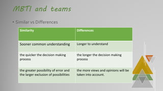 MBTI and teams
• Similar vs Differences
Similarity Differences
Sooner common understanding Longer to understand
the quicker the decision making
process
the longer the decision making
process
the greater possibility of error and
the larger exclusion of possibilities
the more views and opinions will be
taken into account.
 