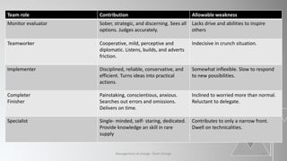 Management of change- Team Change 19
Team role Contribution Allowable weakness
Monitor evaluator Sober, strategic, and discerning. Sees all
options. Judges accurately.
Lacks drive and abilities to inspire
others
Teamworker Cooperative, mild, perceptive and
diplomatic. Listens, builds, and adverts
friction.
Indecisive in crunch situation.
Implementer Disciplined, reliable, conservative, and
efficient. Turns ideas into practical
actions.
Somewhat inflexible. Slow to respond
to new possibilities.
Completer
Finisher
Painstaking, conscientious, anxious.
Searches out errors and omissions.
Delivers on time.
Inclined to worried more than normal.
Reluctant to delegate.
Specialist Single- minded, self- staring, dedicated.
Provide knowledge an skill in rare
supply
Contributes to only a narrow front.
Dwell on technicalities.
 