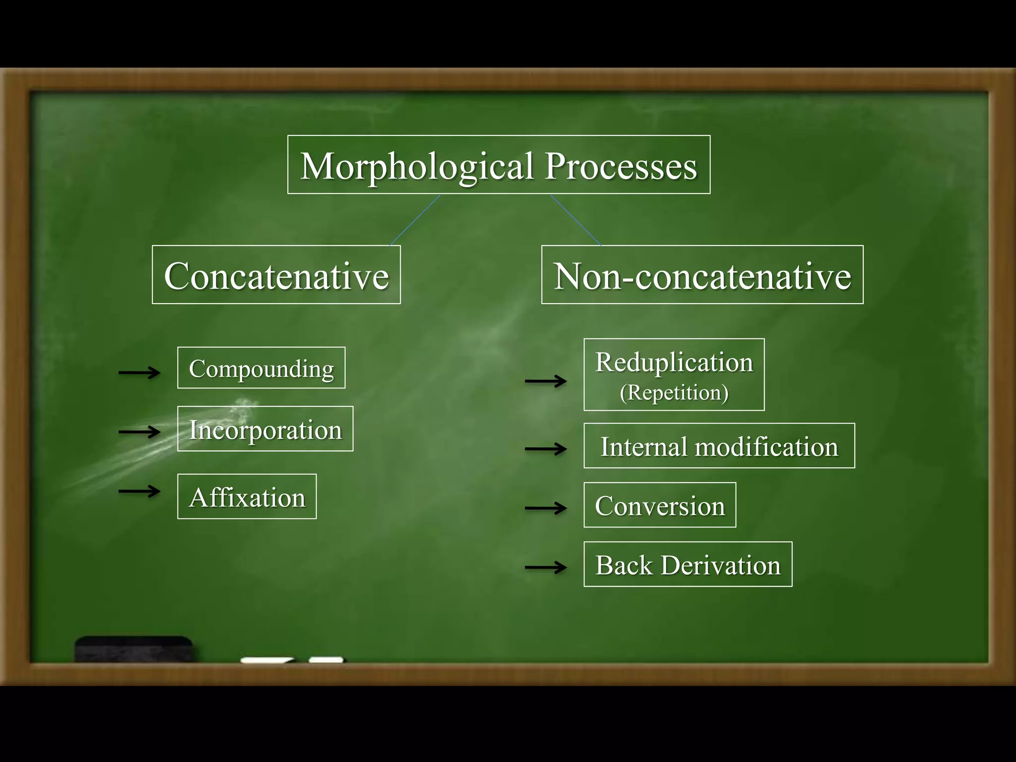 Morphological Processes
Concatenative Non-concatenative
Compounding
Affixation
Incorporation
Reduplication
(Repetition)
Internal modification
Conversion
Back Derivation
 