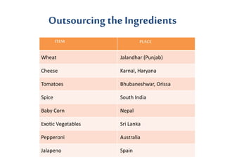 Outsourcing the Ingredients
ITEM PLACE
Wheat Jalandhar (Punjab)
Cheese Karnal, Haryana
Tomatoes Bhubaneshwar, Orissa
Spice South India
Baby Corn Nepal
Exotic Vegetables Sri Lanka
Pepperoni Australia
Jalapeno Spain
 