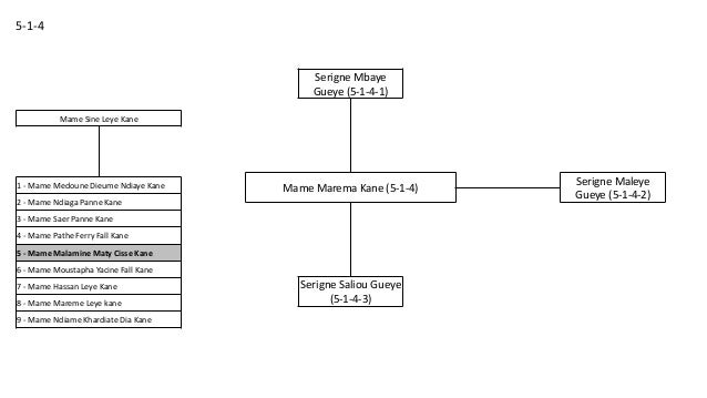 Arbre Généalogique