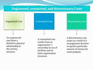 Committed CostEngineered Cost Discretionary cost
An engineered
cost bears a
definitive physical
relationship to
the activity
measure.
A committed cost
results from an
organization`s
ownership or use of
facilities and its
basic organization
structure.
A discretionary cost
arises as a result of a
management decision
to spend a particular
amount of money for
some purpose.
Engineered, committed, and discretionary Costs
 