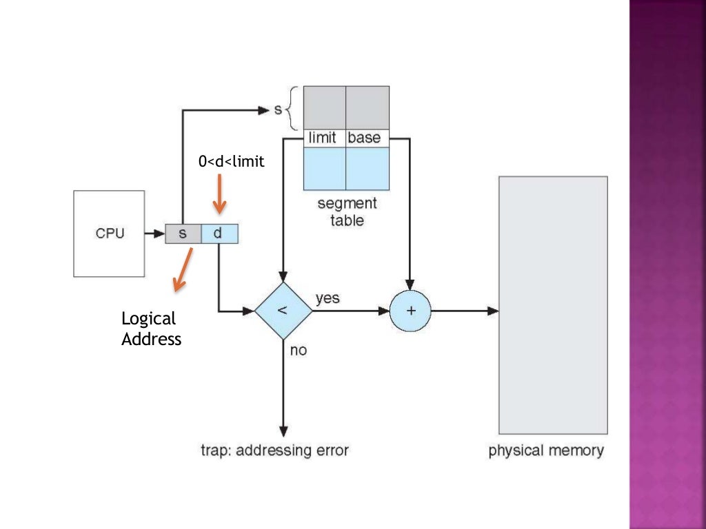 Paging and segmentation in operating system