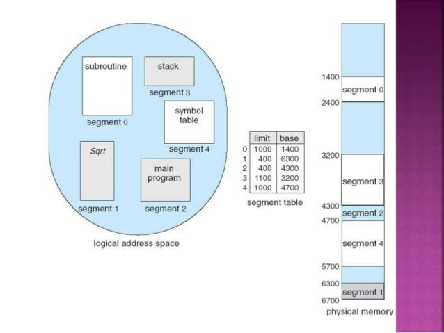 Paging and Segmentation in Operating System
