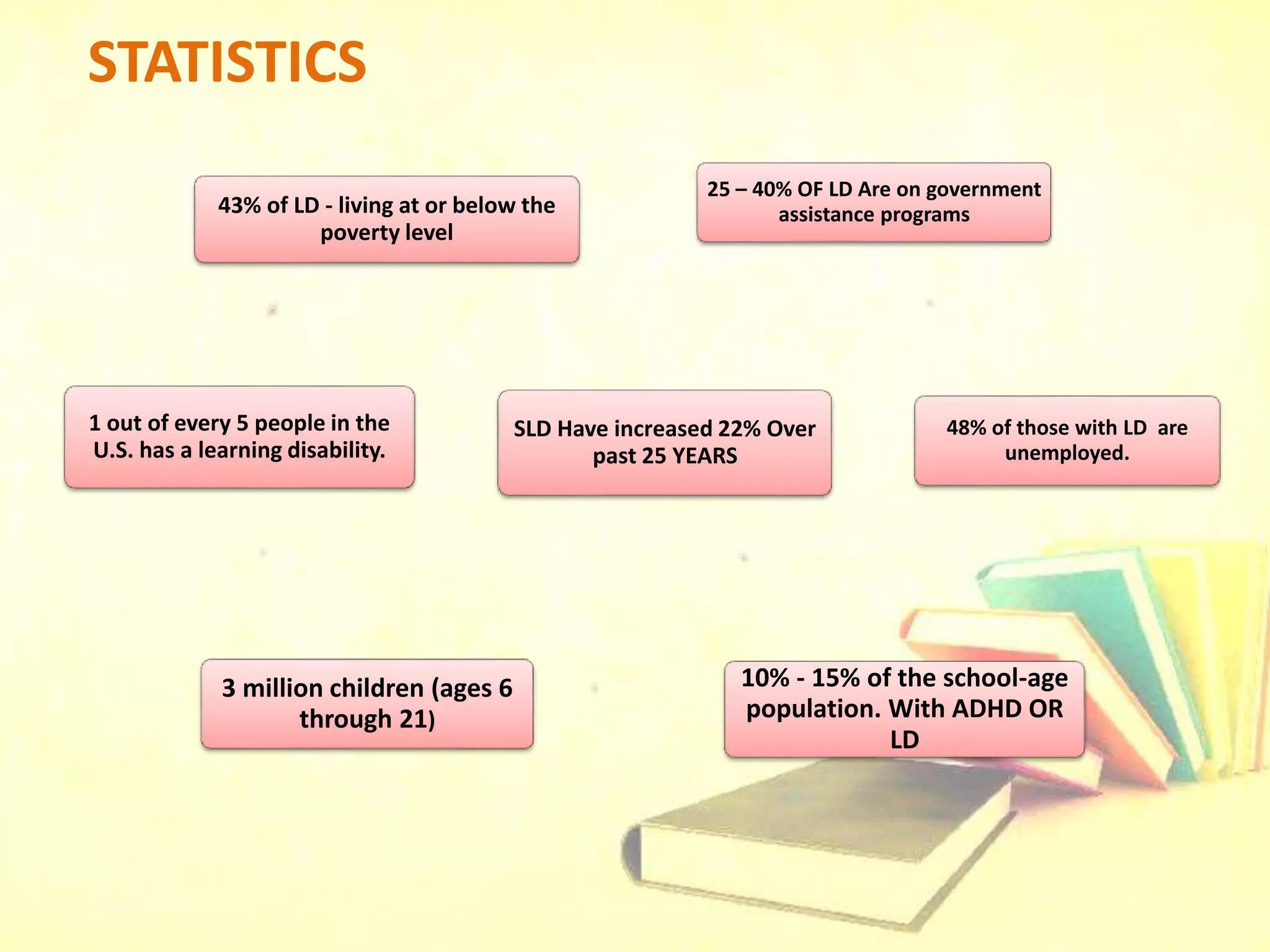 STATISTICS
43% of LD - living at or below the
poverty level
1 out of every 5 people in the
U.S. has a learning disability.
3 million children (ages 6
through 21)
10% - 15% of the school-age
population. With ADHD OR
LD
SLD Have increased 22% Over
past 25 YEARS
48% of those with LD are
unemployed.
25 – 40% OF LD Are on government
assistance programs
 