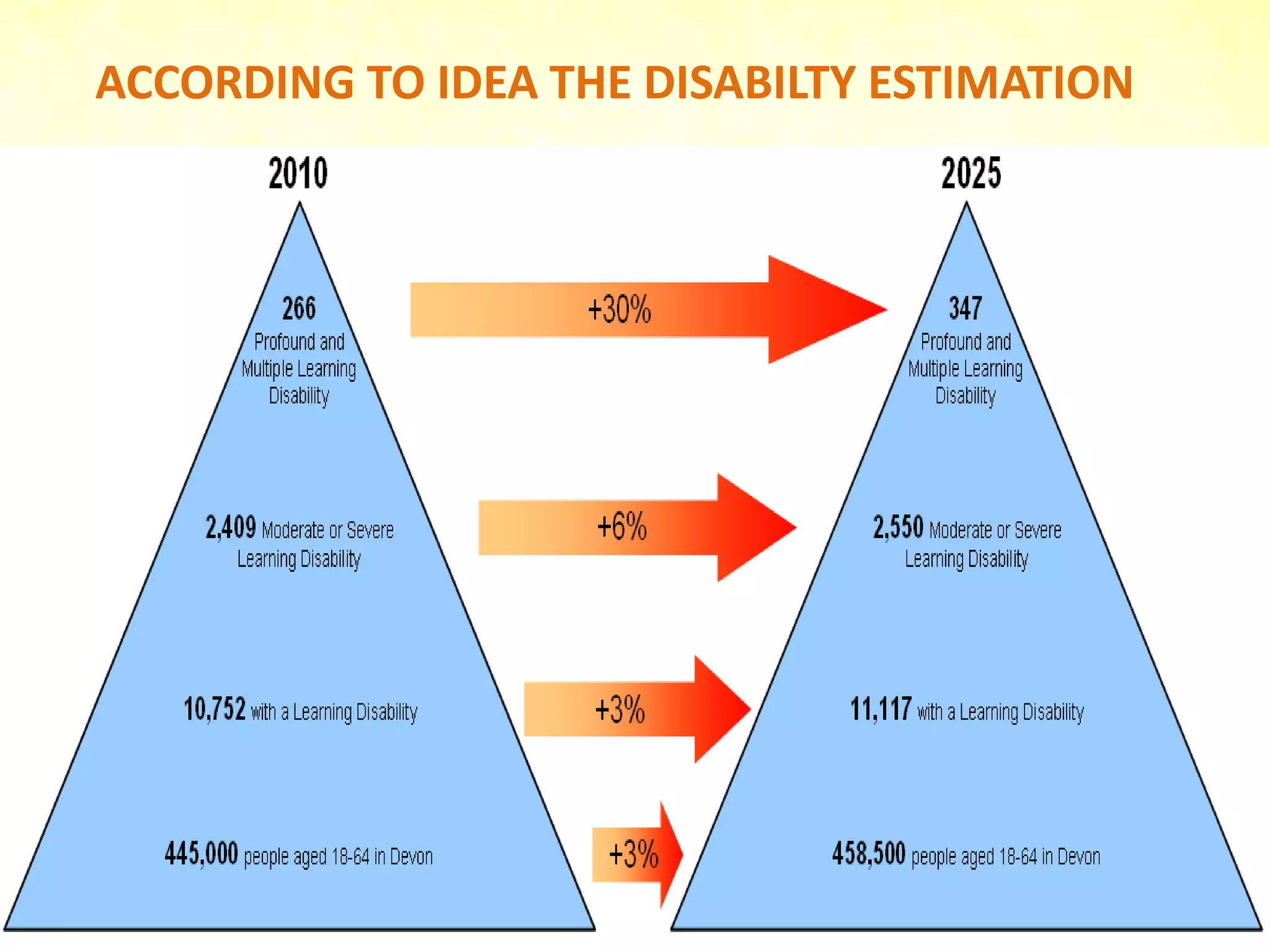 ACCORDING TO IDEA THE DISABILTY ESTIMATION
 