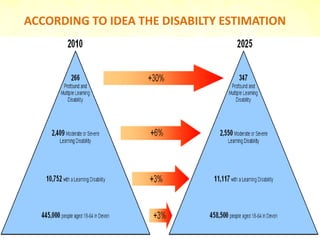 ACCORDING TO IDEA THE DISABILTY ESTIMATION
 