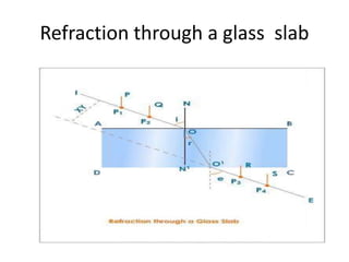 Refraction through a glass slab
 