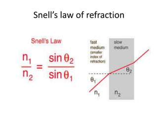 Snell’s law of refraction
 