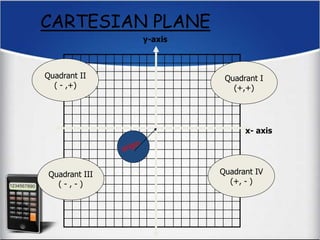 CARTESIAN PLANE 
Quadrant II 
( - ,+) 
Quadrant I 
(+,+) 
Quadrant IV 
(+, - ) 
Quadrant III 
( - , - ) 
y-axis 
x- axis 
 