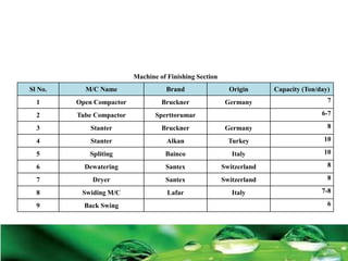 Machine of Finishing Section 
Sl No. M/C Name Brand Origin Capacity (Ton/day) 
1 Open Compactor Bruckner Germany 7 
2 Tube Compactor Sperttorumar 6-7 
3 Stanter Bruckner Germany 8 
4 Stanter Alkan Turkey 10 
5 Spliting Bainco Italy 10 
6 Dewatering Santex Switzerland 8 
7 Dryer Santex Switzerland 8 
8 Swiding M/C Lafar Italy 7-8 
9 Back Swing 6 
 
