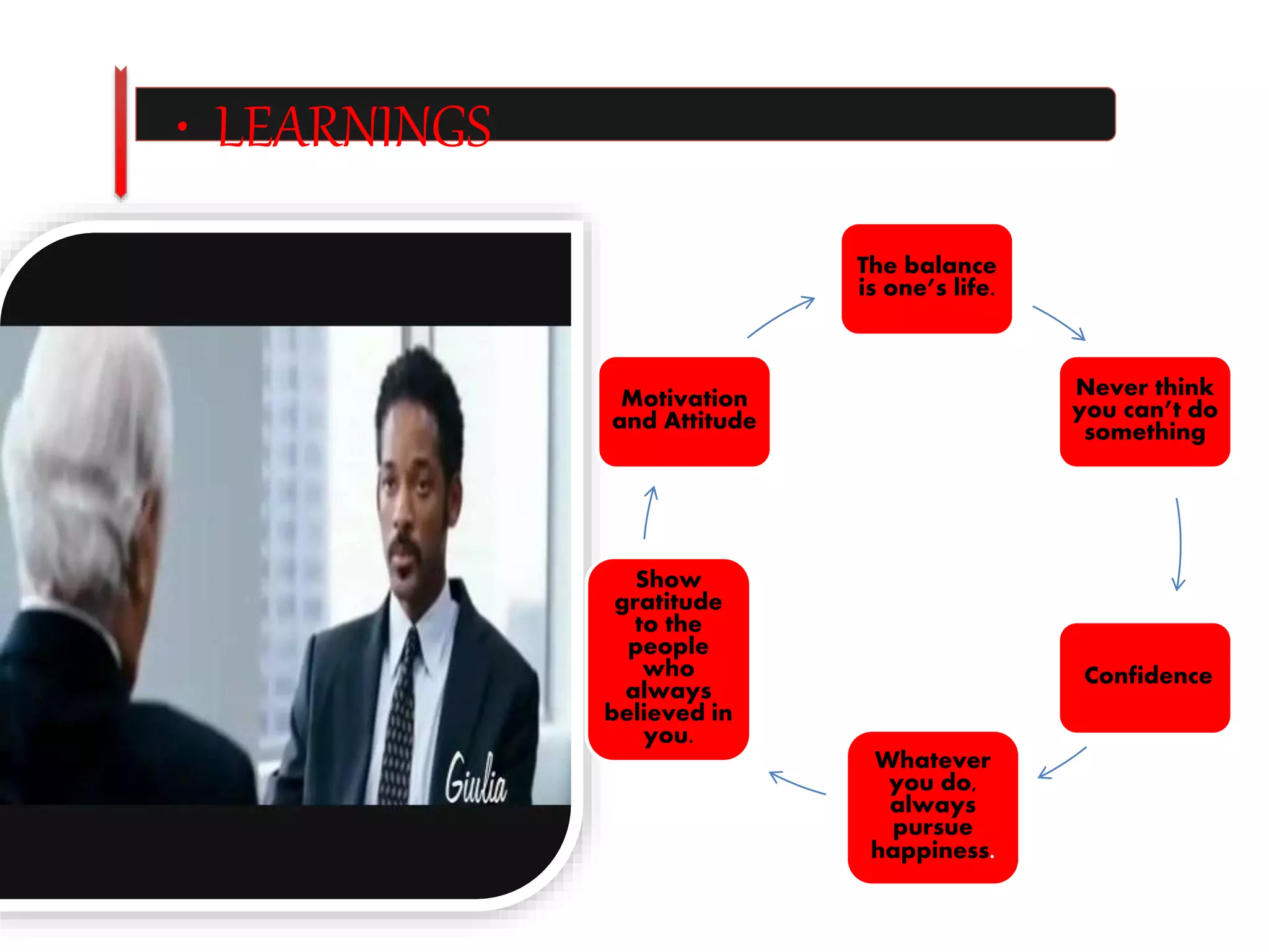 • LEARNINGS 
The balance 
is one’s life. 
Never think 
you can’t do 
something 
Confidence 
Whatever 
you do, 
always 
pursue 
happiness. 
Motivation 
and Attitude 
Show 
gratitude 
to the 
people 
who 
always 
believed in 
you. 
 